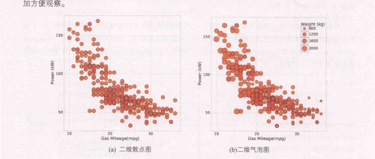 ch_图1-6-13_直角坐标系下的散点图和气泡图.png